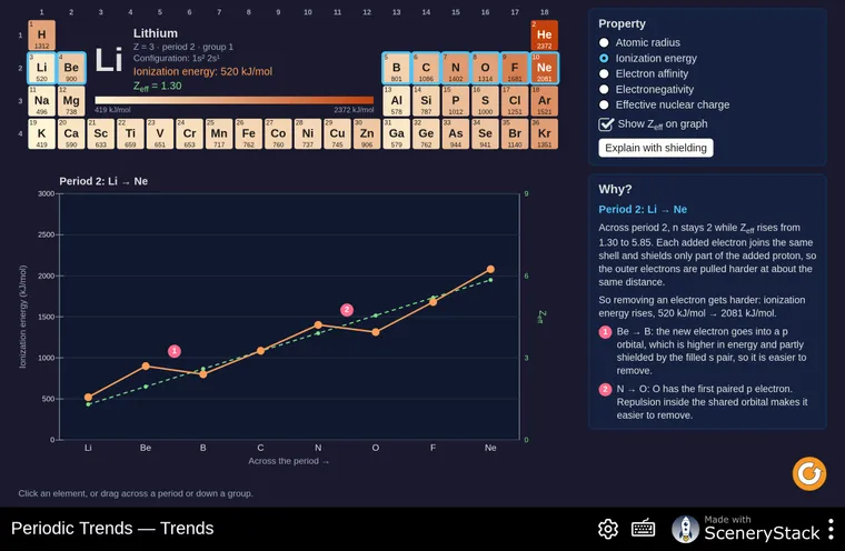Periodic Trends simulation screenshot